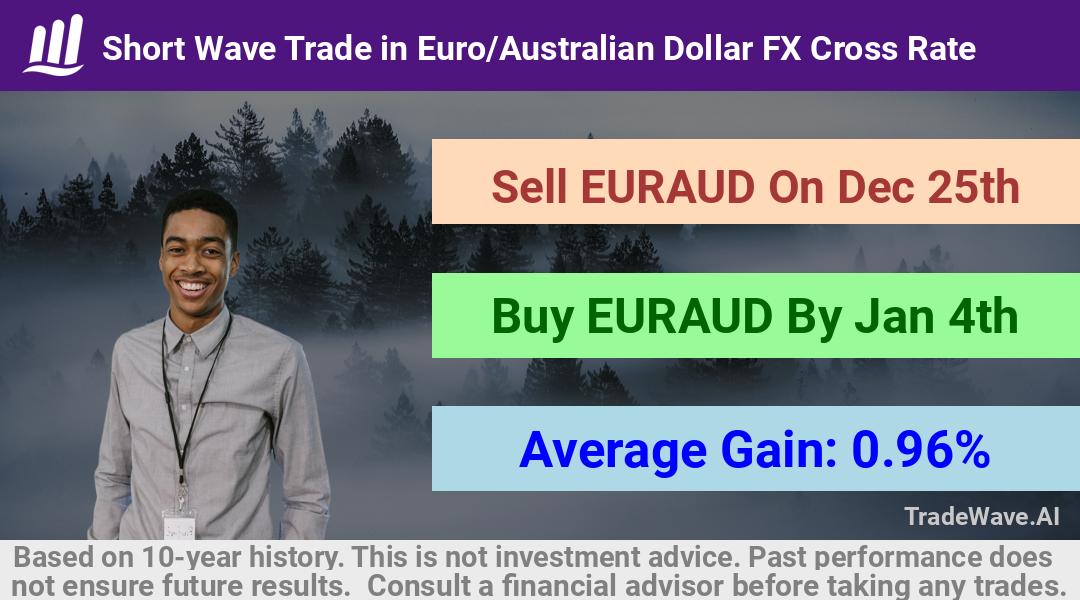 trade seasonals is a Seasonal Analytics Environment that helps inestors and traders find and analyze patterns based on time of the year. this is done by testing a date range for a financial instrument. Algoirthm also finds the top 10 opportunities daily. tradewave.ai