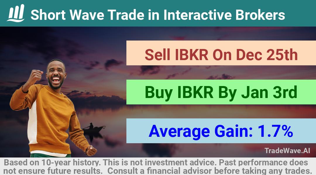 trade seasonals is a Seasonal Analytics Environment that helps inestors and traders find and analyze patterns based on time of the year. this is done by testing a date range for a financial instrument. Algoirthm also finds the top 10 opportunities daily. tradewave.ai