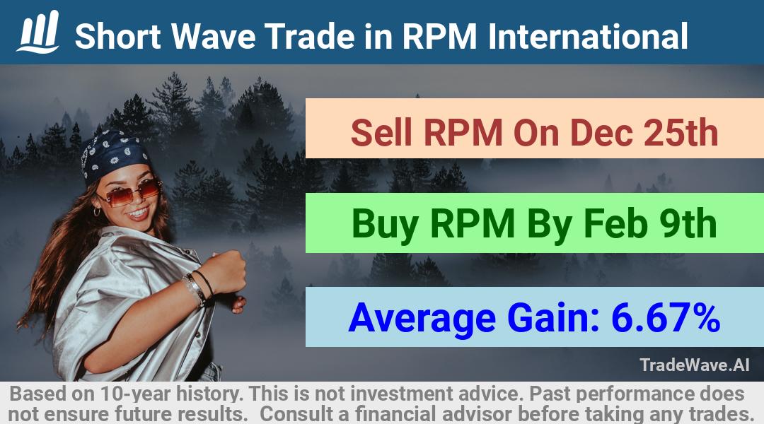 trade seasonals is a Seasonal Analytics Environment that helps inestors and traders find and analyze patterns based on time of the year. this is done by testing a date range for a financial instrument. Algoirthm also finds the top 10 opportunities daily. tradewave.ai