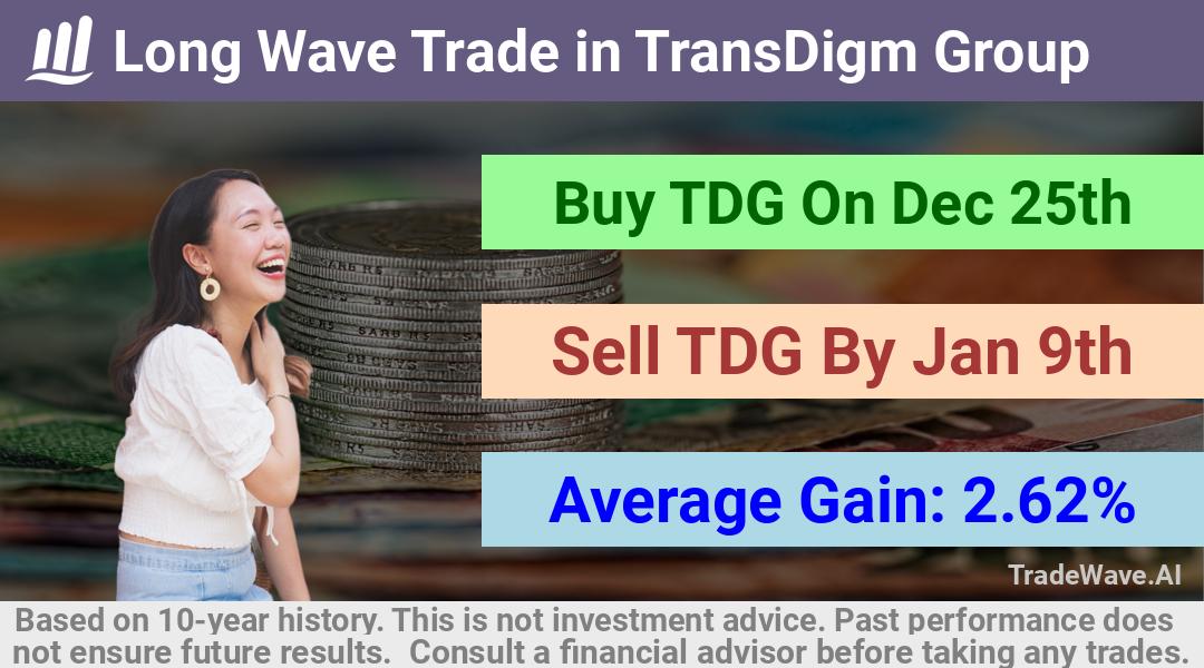 trade seasonals is a Seasonal Analytics Environment that helps inestors and traders find and analyze patterns based on time of the year. this is done by testing a date range for a financial instrument. Algoirthm also finds the top 10 opportunities daily. tradewave.ai