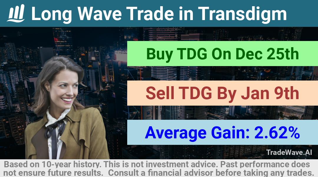 trade seasonals is a Seasonal Analytics Environment that helps inestors and traders find and analyze patterns based on time of the year. this is done by testing a date range for a financial instrument. Algoirthm also finds the top 10 opportunities daily. tradewave.ai