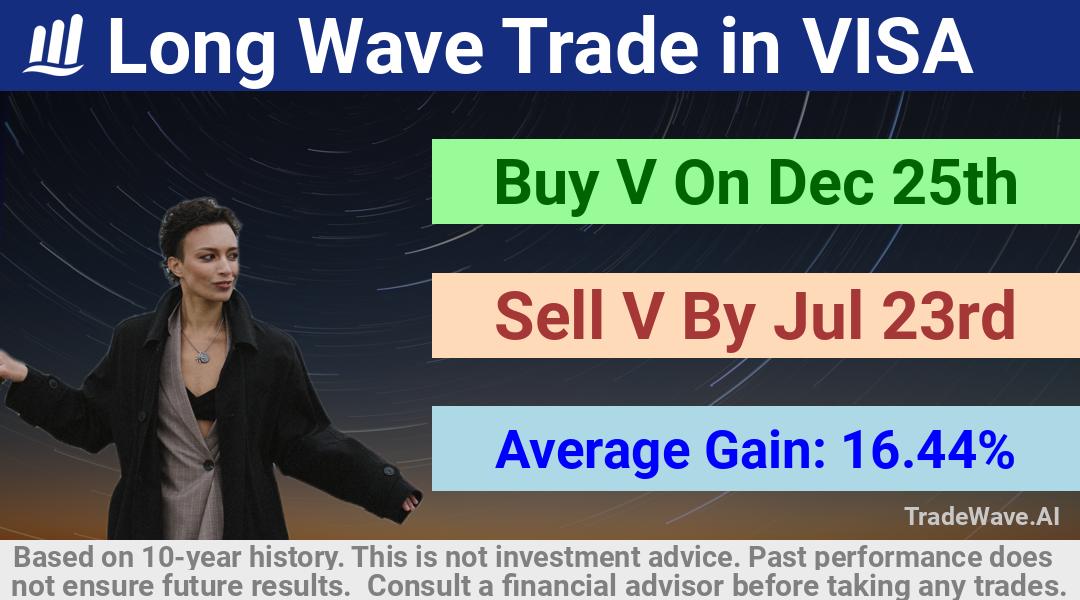 trade seasonals is a Seasonal Analytics Environment that helps inestors and traders find and analyze patterns based on time of the year. this is done by testing a date range for a financial instrument. Algoirthm also finds the top 10 opportunities daily. tradewave.ai