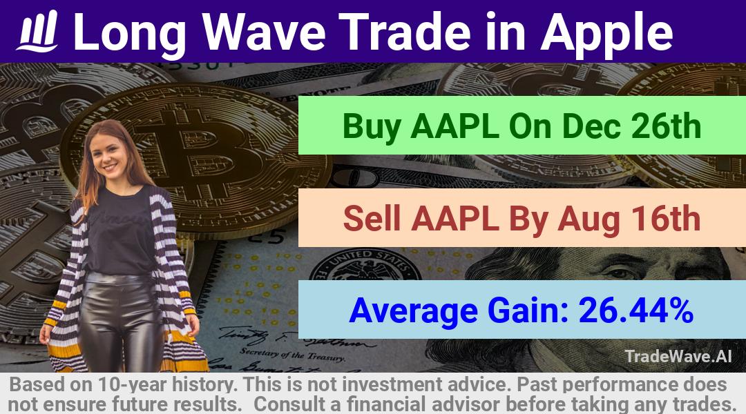 trade seasonals is a Seasonal Analytics Environment that helps inestors and traders find and analyze patterns based on time of the year. this is done by testing a date range for a financial instrument. Algoirthm also finds the top 10 opportunities daily. tradewave.ai