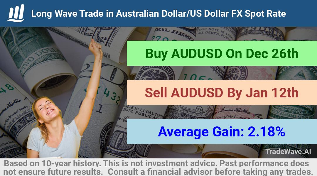 trade seasonals is a Seasonal Analytics Environment that helps inestors and traders find and analyze patterns based on time of the year. this is done by testing a date range for a financial instrument. Algoirthm also finds the top 10 opportunities daily. tradewave.ai