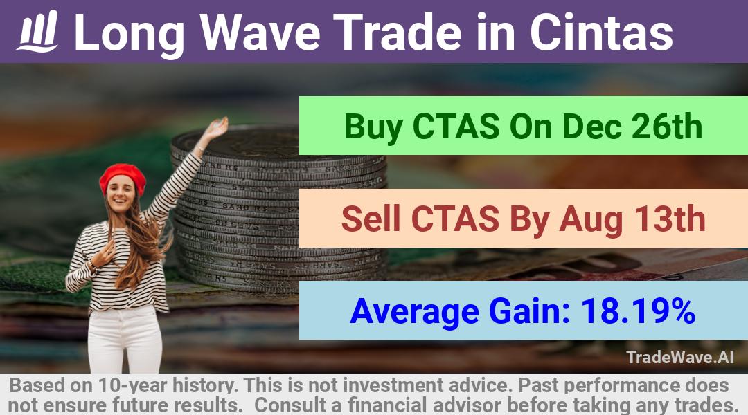 trade seasonals is a Seasonal Analytics Environment that helps inestors and traders find and analyze patterns based on time of the year. this is done by testing a date range for a financial instrument. Algoirthm also finds the top 10 opportunities daily. tradewave.ai