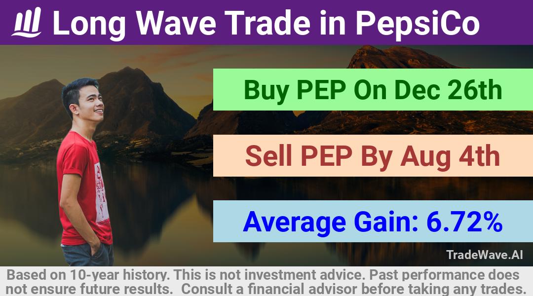 trade seasonals is a Seasonal Analytics Environment that helps inestors and traders find and analyze patterns based on time of the year. this is done by testing a date range for a financial instrument. Algoirthm also finds the top 10 opportunities daily. tradewave.ai