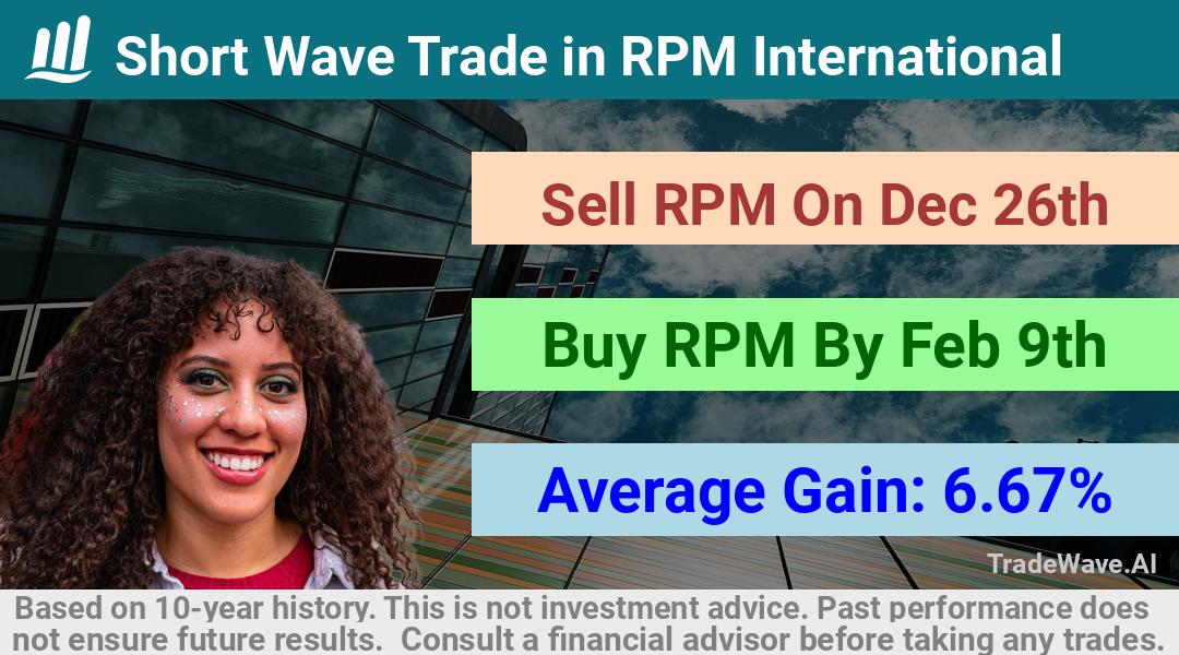 trade seasonals is a Seasonal Analytics Environment that helps inestors and traders find and analyze patterns based on time of the year. this is done by testing a date range for a financial instrument. Algoirthm also finds the top 10 opportunities daily. tradewave.ai