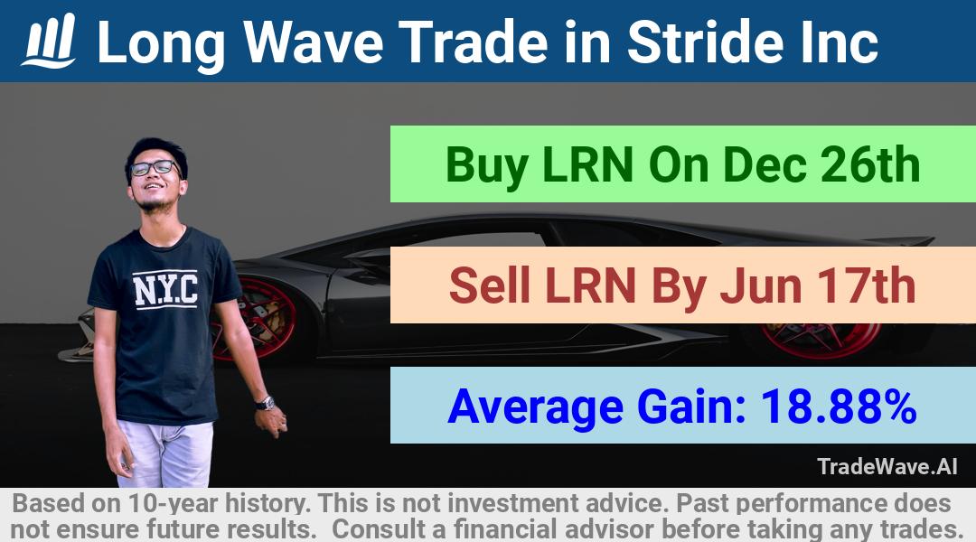 trade seasonals is a Seasonal Analytics Environment that helps inestors and traders find and analyze patterns based on time of the year. this is done by testing a date range for a financial instrument. Algoirthm also finds the top 10 opportunities daily. tradewave.ai