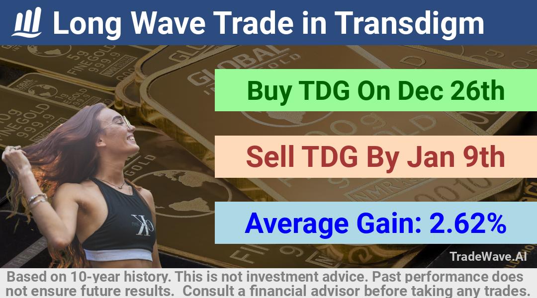 trade seasonals is a Seasonal Analytics Environment that helps inestors and traders find and analyze patterns based on time of the year. this is done by testing a date range for a financial instrument. Algoirthm also finds the top 10 opportunities daily. tradewave.ai