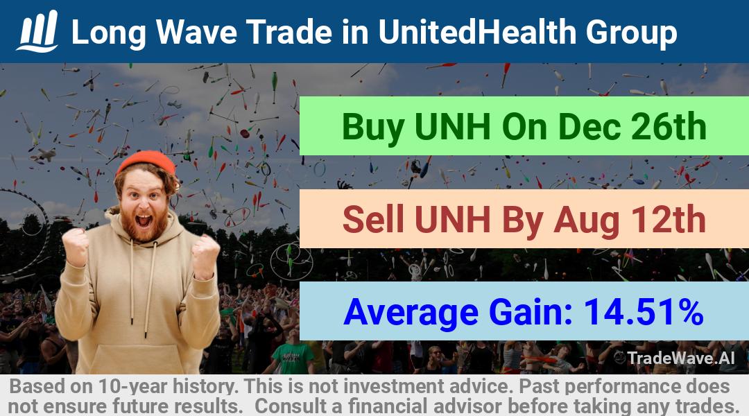 trade seasonals is a Seasonal Analytics Environment that helps inestors and traders find and analyze patterns based on time of the year. this is done by testing a date range for a financial instrument. Algoirthm also finds the top 10 opportunities daily. tradewave.ai