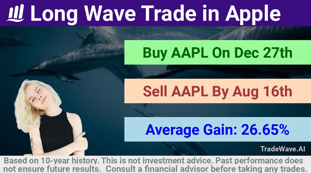 trade seasonals is a Seasonal Analytics Environment that helps inestors and traders find and analyze patterns based on time of the year. this is done by testing a date range for a financial instrument. Algoirthm also finds the top 10 opportunities daily. tradewave.ai