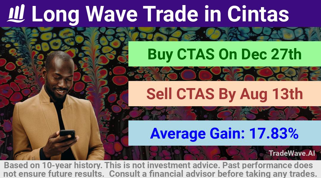 trade seasonals is a Seasonal Analytics Environment that helps inestors and traders find and analyze patterns based on time of the year. this is done by testing a date range for a financial instrument. Algoirthm also finds the top 10 opportunities daily. tradewave.ai