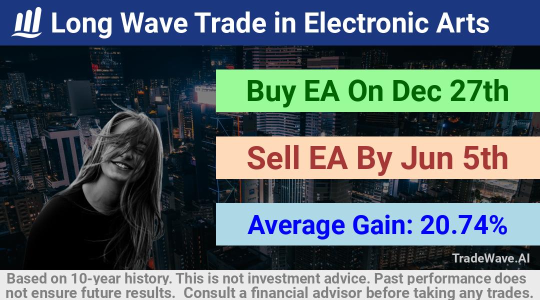 trade seasonals is a Seasonal Analytics Environment that helps inestors and traders find and analyze patterns based on time of the year. this is done by testing a date range for a financial instrument. Algoirthm also finds the top 10 opportunities daily. tradewave.ai