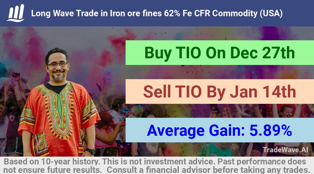 trade seasonals is a Seasonal Analytics Environment that helps inestors and traders find and analyze patterns based on time of the year. this is done by testing a date range for a financial instrument. Algoirthm also finds the top 10 opportunities daily. tradewave.ai