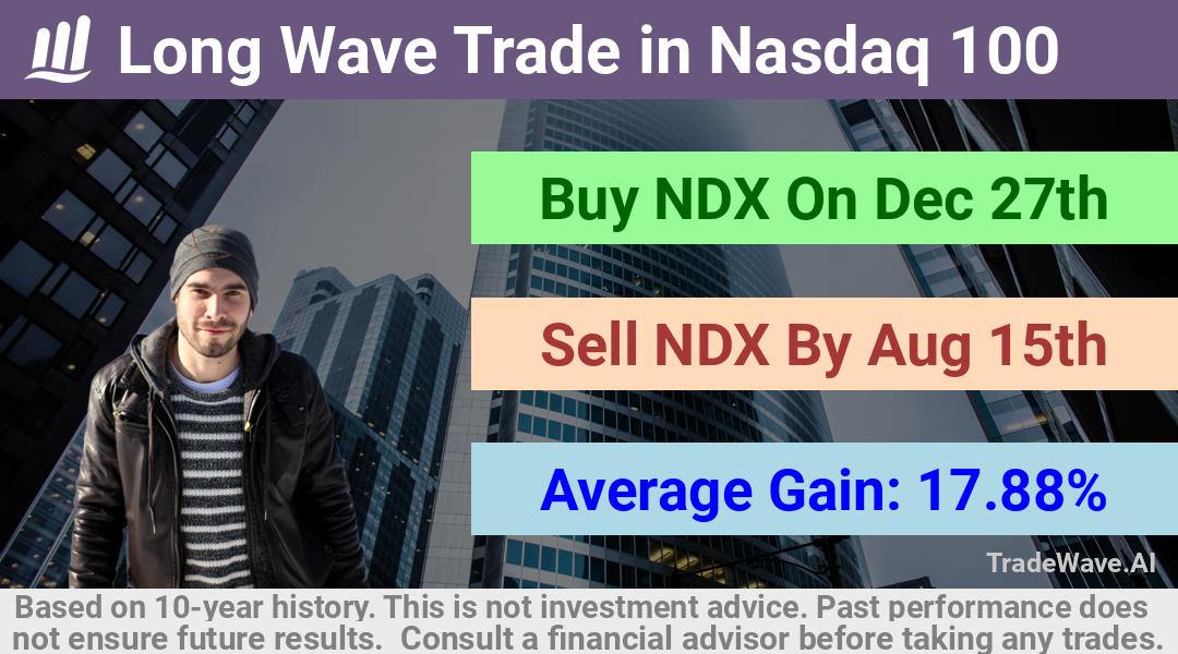 trade seasonals is a Seasonal Analytics Environment that helps inestors and traders find and analyze patterns based on time of the year. this is done by testing a date range for a financial instrument. Algoirthm also finds the top 10 opportunities daily. tradewave.ai