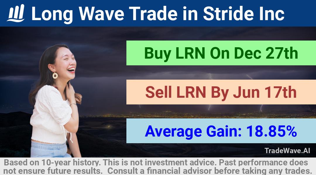 trade seasonals is a Seasonal Analytics Environment that helps inestors and traders find and analyze patterns based on time of the year. this is done by testing a date range for a financial instrument. Algoirthm also finds the top 10 opportunities daily. tradewave.ai