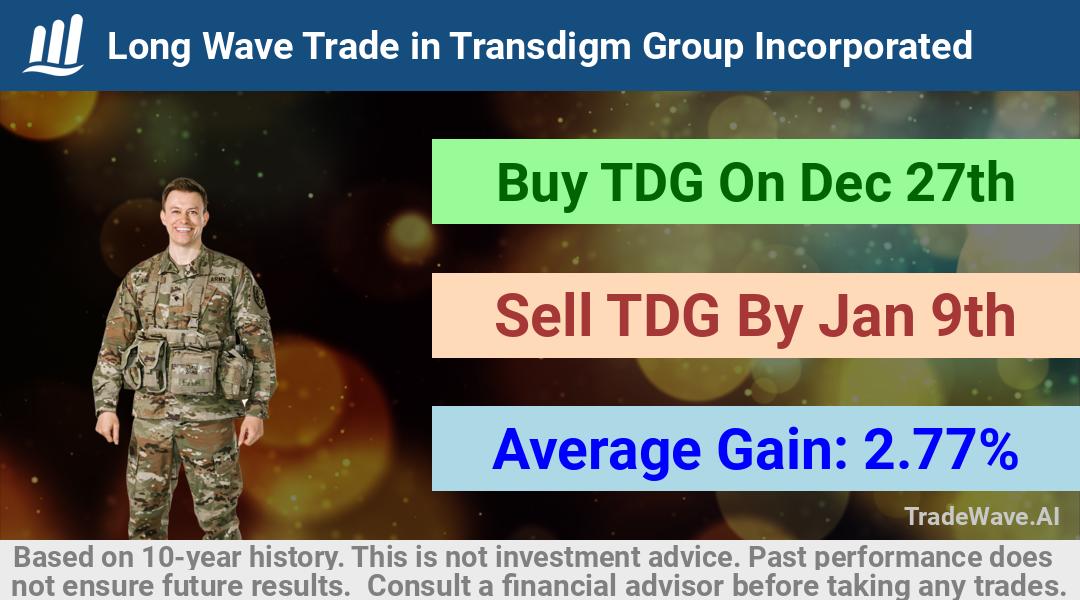 trade seasonals is a Seasonal Analytics Environment that helps inestors and traders find and analyze patterns based on time of the year. this is done by testing a date range for a financial instrument. Algoirthm also finds the top 10 opportunities daily. tradewave.ai