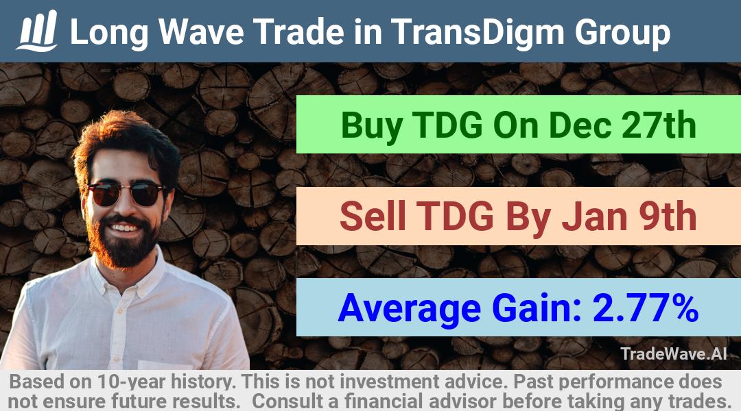 trade seasonals is a Seasonal Analytics Environment that helps inestors and traders find and analyze patterns based on time of the year. this is done by testing a date range for a financial instrument. Algoirthm also finds the top 10 opportunities daily. tradewave.ai