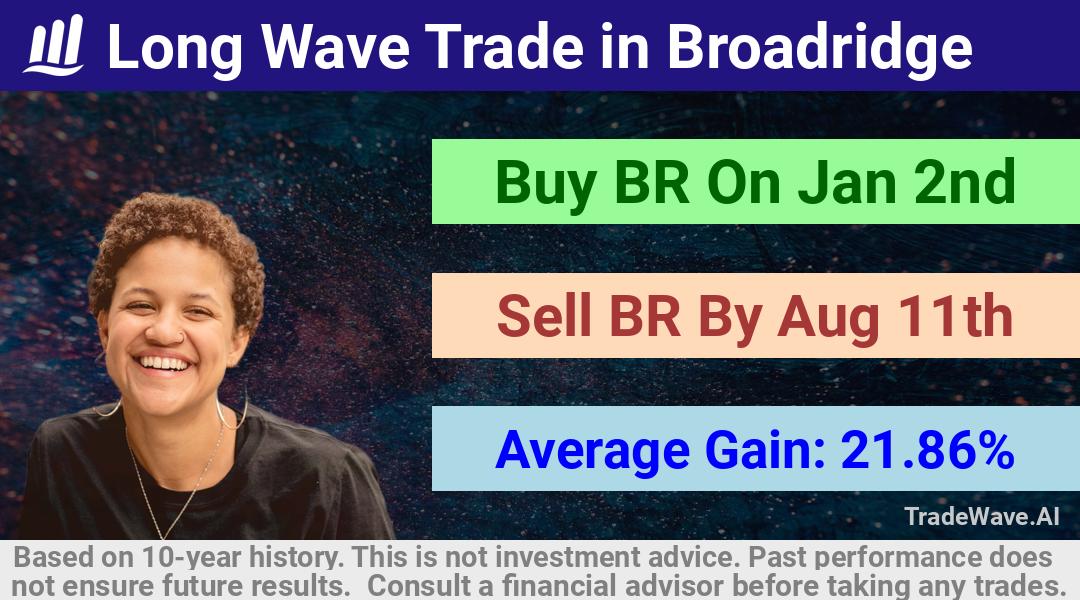 trade seasonals is a Seasonal Analytics Environment that helps inestors and traders find and analyze patterns based on time of the year. this is done by testing a date range for a financial instrument. Algoirthm also finds the top 10 opportunities daily. tradewave.ai