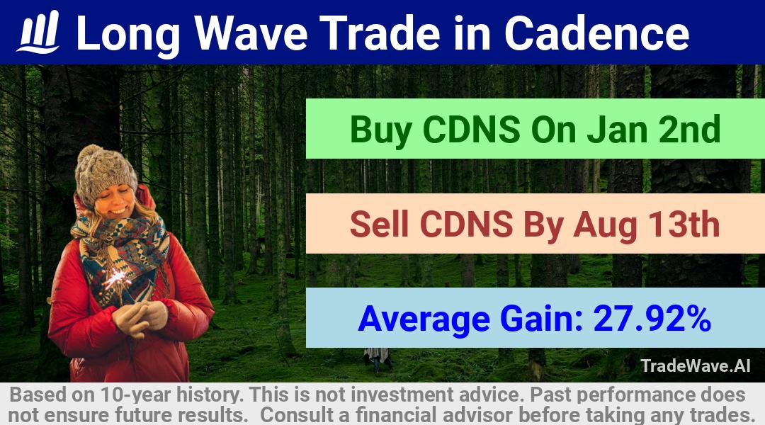 trade seasonals is a Seasonal Analytics Environment that helps inestors and traders find and analyze patterns based on time of the year. this is done by testing a date range for a financial instrument. Algoirthm also finds the top 10 opportunities daily. tradewave.ai