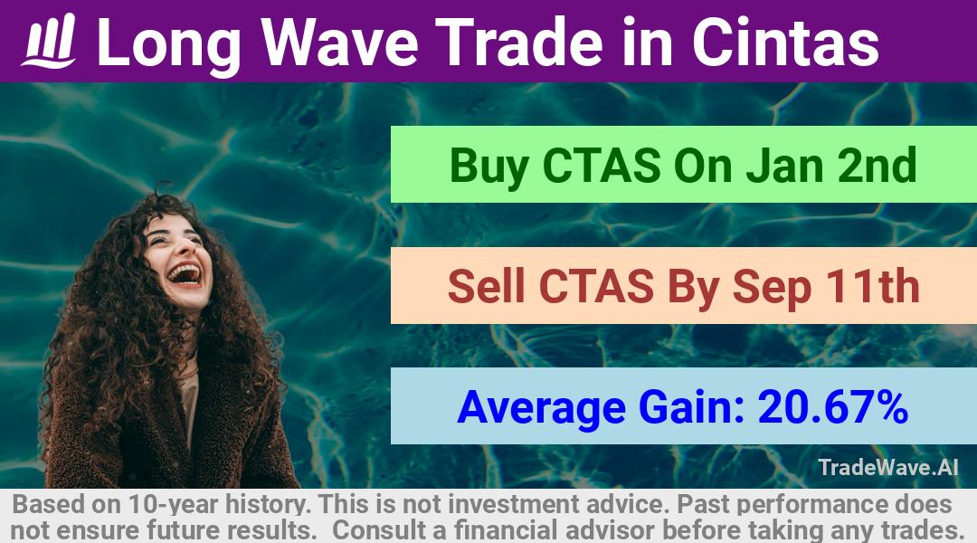 trade seasonals is a Seasonal Analytics Environment that helps inestors and traders find and analyze patterns based on time of the year. this is done by testing a date range for a financial instrument. Algoirthm also finds the top 10 opportunities daily. tradewave.ai