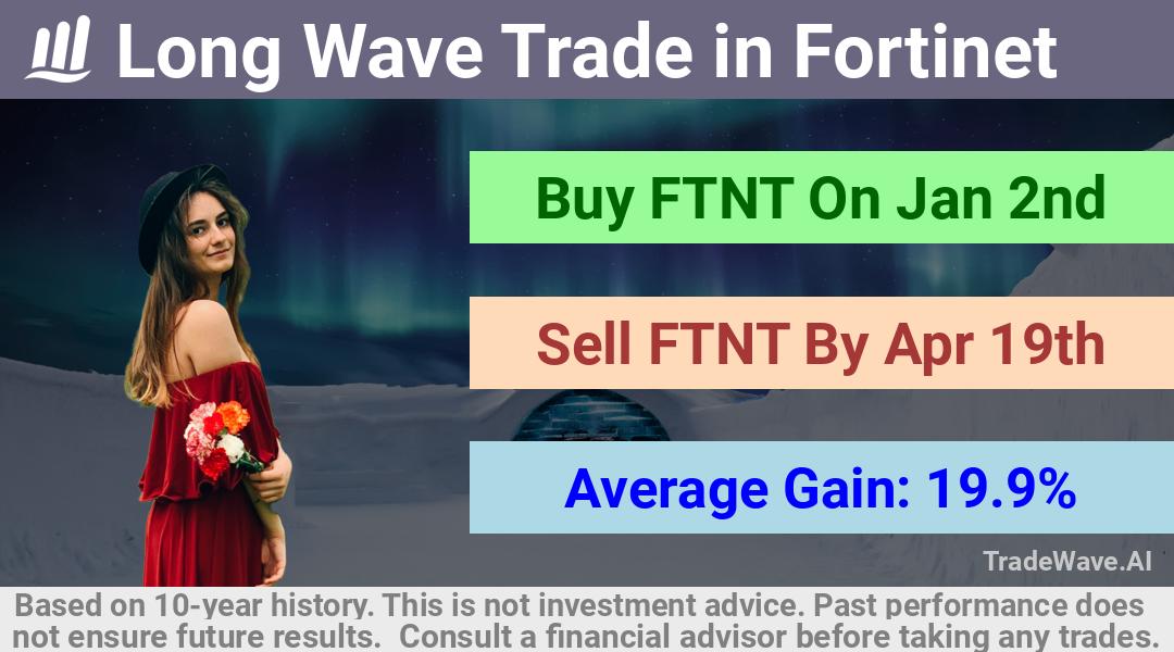 trade seasonals is a Seasonal Analytics Environment that helps inestors and traders find and analyze patterns based on time of the year. this is done by testing a date range for a financial instrument. Algoirthm also finds the top 10 opportunities daily. tradewave.ai