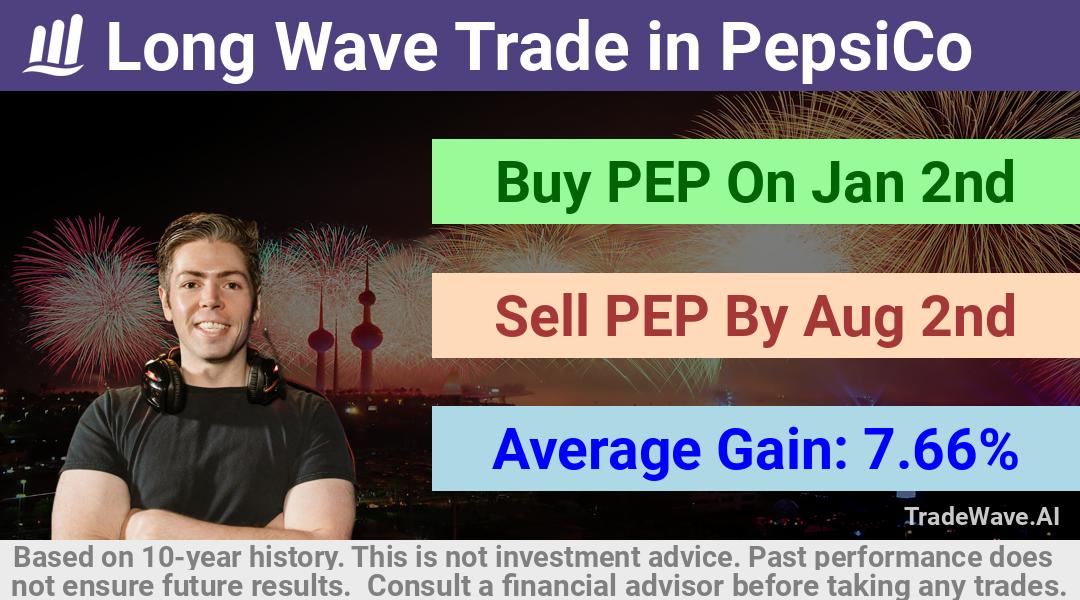 trade seasonals is a Seasonal Analytics Environment that helps inestors and traders find and analyze patterns based on time of the year. this is done by testing a date range for a financial instrument. Algoirthm also finds the top 10 opportunities daily. tradewave.ai