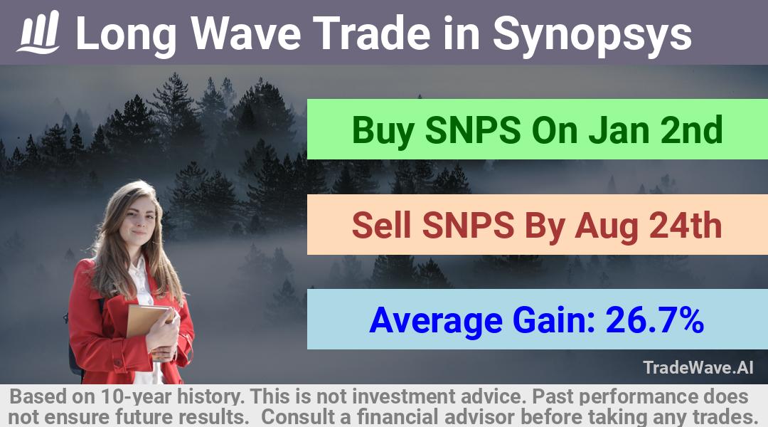 trade seasonals is a Seasonal Analytics Environment that helps inestors and traders find and analyze patterns based on time of the year. this is done by testing a date range for a financial instrument. Algoirthm also finds the top 10 opportunities daily. tradewave.ai