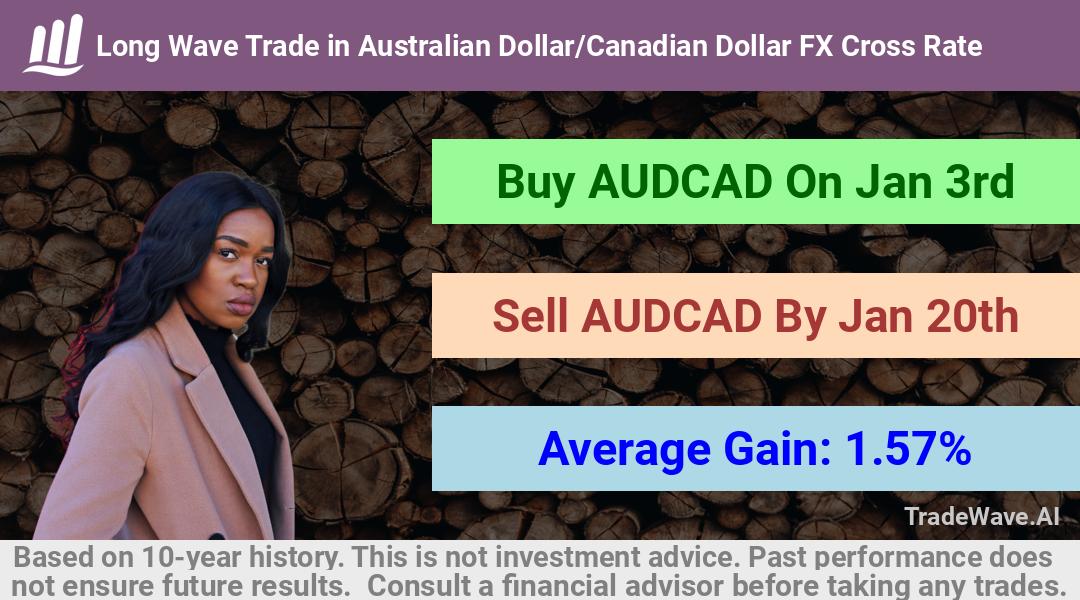 trade seasonals is a Seasonal Analytics Environment that helps inestors and traders find and analyze patterns based on time of the year. this is done by testing a date range for a financial instrument. Algoirthm also finds the top 10 opportunities daily. tradewave.ai