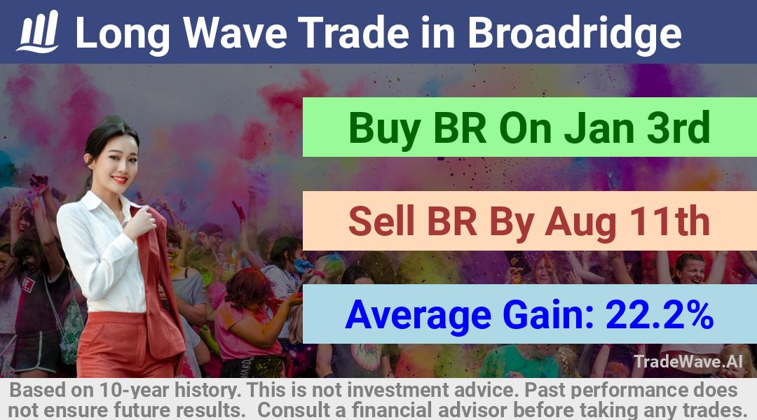 trade seasonals is a Seasonal Analytics Environment that helps inestors and traders find and analyze patterns based on time of the year. this is done by testing a date range for a financial instrument. Algoirthm also finds the top 10 opportunities daily. tradewave.ai