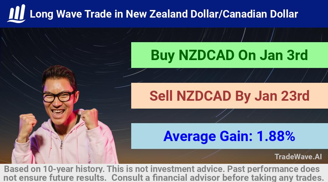 trade seasonals is a Seasonal Analytics Environment that helps inestors and traders find and analyze patterns based on time of the year. this is done by testing a date range for a financial instrument. Algoirthm also finds the top 10 opportunities daily. tradewave.ai