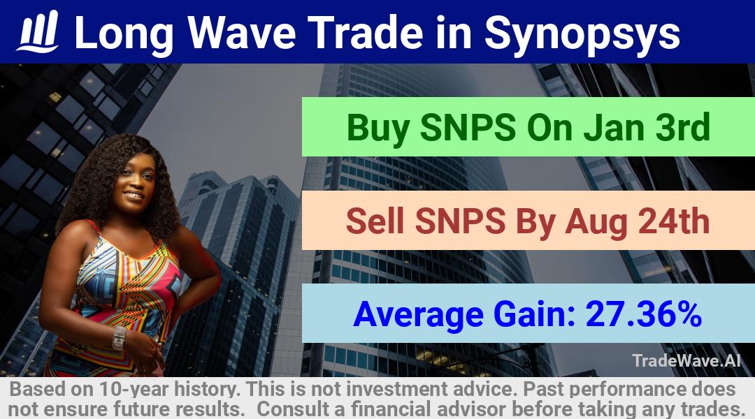 trade seasonals is a Seasonal Analytics Environment that helps inestors and traders find and analyze patterns based on time of the year. this is done by testing a date range for a financial instrument. Algoirthm also finds the top 10 opportunities daily. tradewave.ai