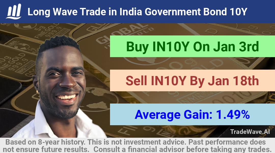 trade seasonals is a Seasonal Analytics Environment that helps inestors and traders find and analyze patterns based on time of the year. this is done by testing a date range for a financial instrument. Algoirthm also finds the top 10 opportunities daily. tradewave.ai