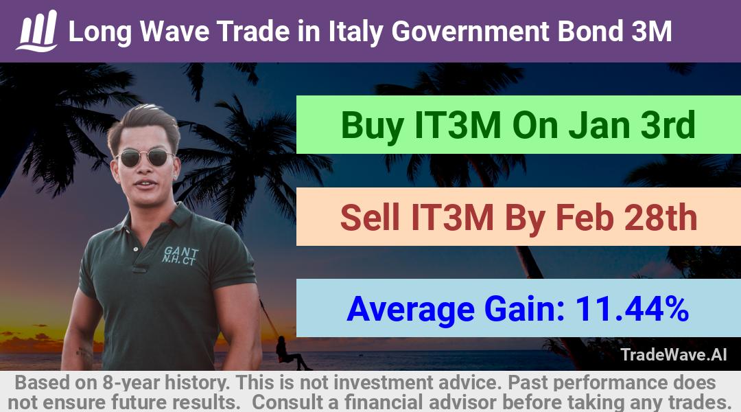 trade seasonals is a Seasonal Analytics Environment that helps inestors and traders find and analyze patterns based on time of the year. this is done by testing a date range for a financial instrument. Algoirthm also finds the top 10 opportunities daily. tradewave.ai