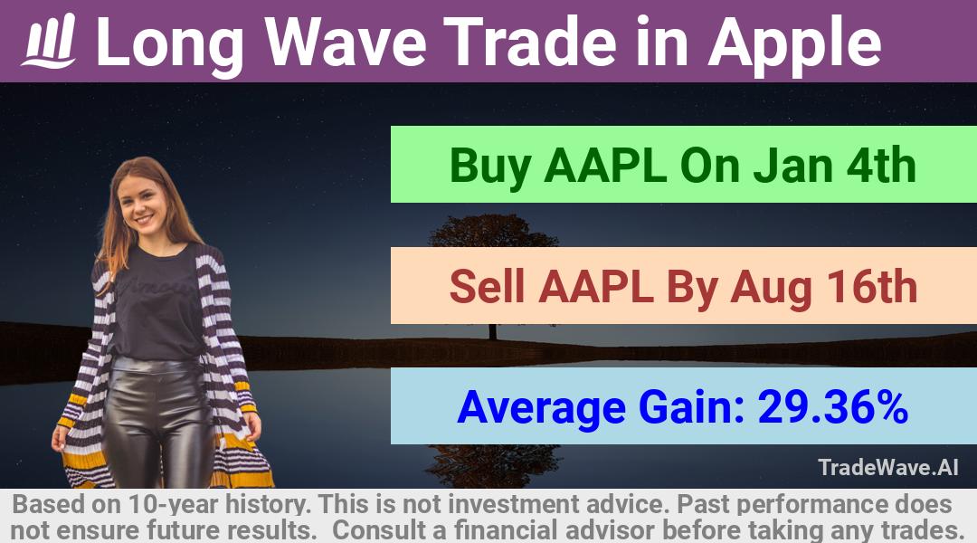 trade seasonals is a Seasonal Analytics Environment that helps inestors and traders find and analyze patterns based on time of the year. this is done by testing a date range for a financial instrument. Algoirthm also finds the top 10 opportunities daily. tradewave.ai