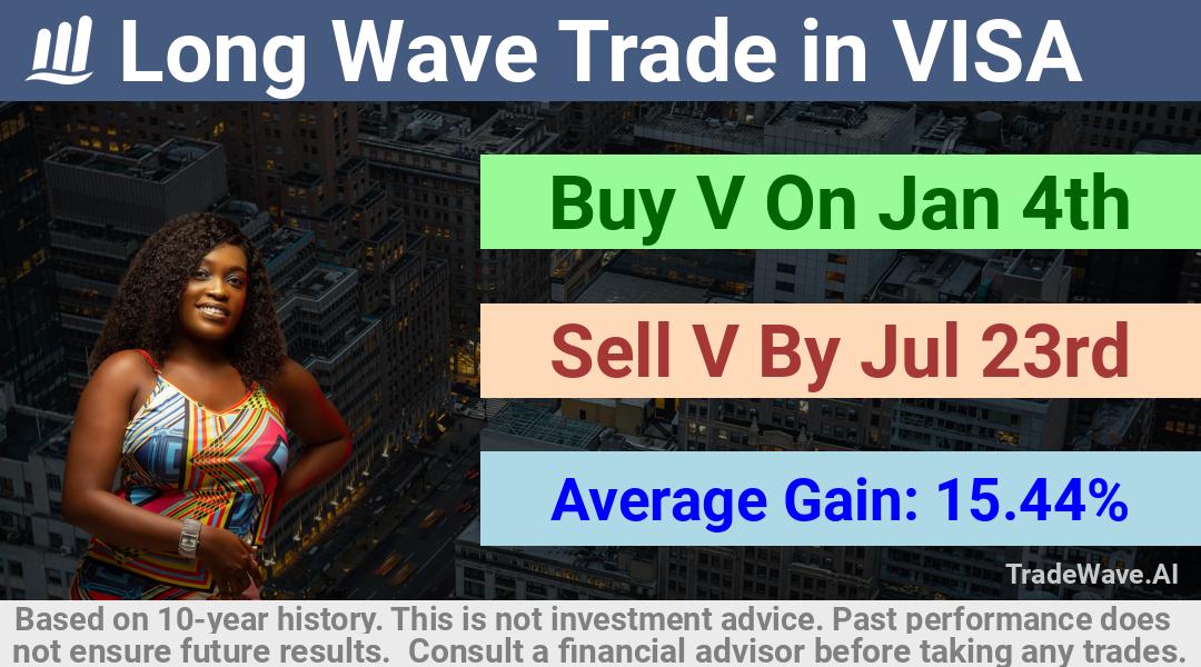 trade seasonals is a Seasonal Analytics Environment that helps inestors and traders find and analyze patterns based on time of the year. this is done by testing a date range for a financial instrument. Algoirthm also finds the top 10 opportunities daily. tradewave.ai