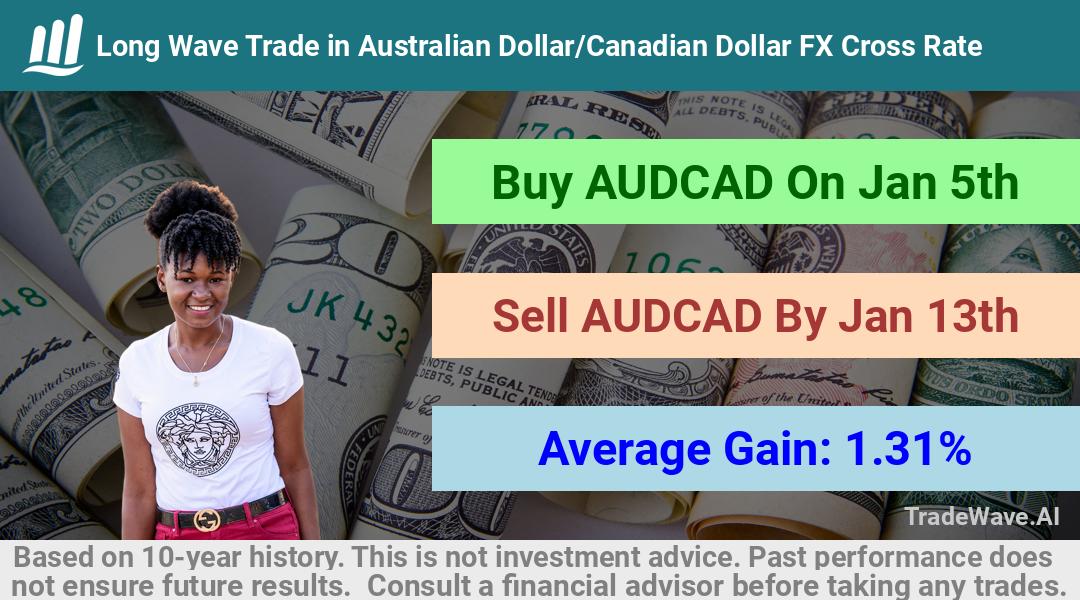 trade seasonals is a Seasonal Analytics Environment that helps inestors and traders find and analyze patterns based on time of the year. this is done by testing a date range for a financial instrument. Algoirthm also finds the top 10 opportunities daily. tradewave.ai