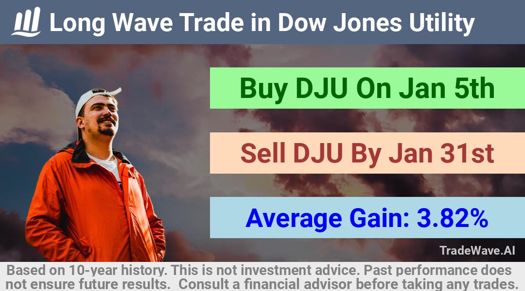 trade seasonals is a Seasonal Analytics Environment that helps inestors and traders find and analyze patterns based on time of the year. this is done by testing a date range for a financial instrument. Algoirthm also finds the top 10 opportunities daily. tradewave.ai