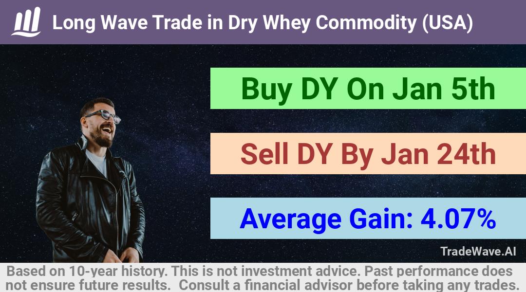 trade seasonals is a Seasonal Analytics Environment that helps inestors and traders find and analyze patterns based on time of the year. this is done by testing a date range for a financial instrument. Algoirthm also finds the top 10 opportunities daily. tradewave.ai