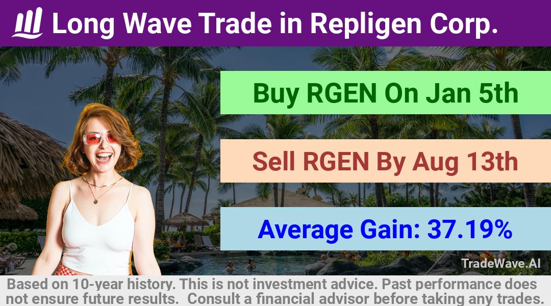 trade seasonals is a Seasonal Analytics Environment that helps inestors and traders find and analyze patterns based on time of the year. this is done by testing a date range for a financial instrument. Algoirthm also finds the top 10 opportunities daily. tradewave.ai