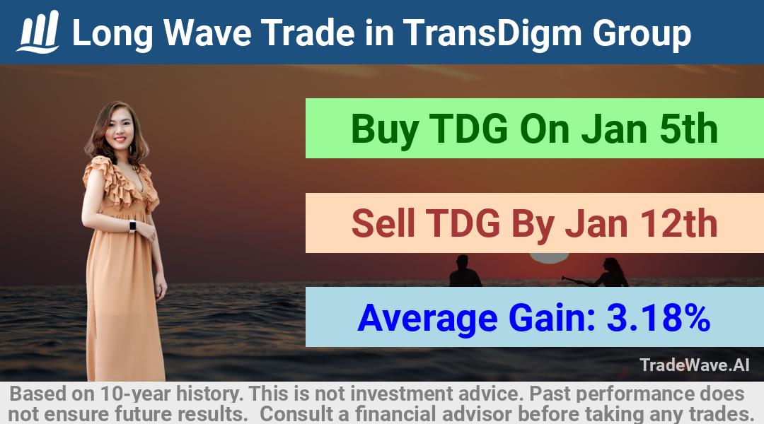 trade seasonals is a Seasonal Analytics Environment that helps inestors and traders find and analyze patterns based on time of the year. this is done by testing a date range for a financial instrument. Algoirthm also finds the top 10 opportunities daily. tradewave.ai