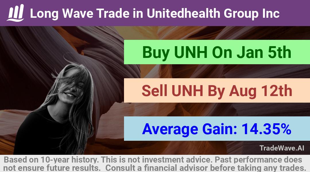 trade seasonals is a Seasonal Analytics Environment that helps inestors and traders find and analyze patterns based on time of the year. this is done by testing a date range for a financial instrument. Algoirthm also finds the top 10 opportunities daily. tradewave.ai