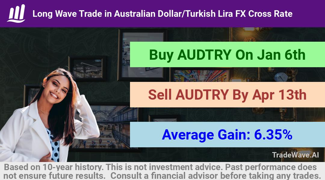 trade seasonals is a Seasonal Analytics Environment that helps inestors and traders find and analyze patterns based on time of the year. this is done by testing a date range for a financial instrument. Algoirthm also finds the top 10 opportunities daily. tradewave.ai