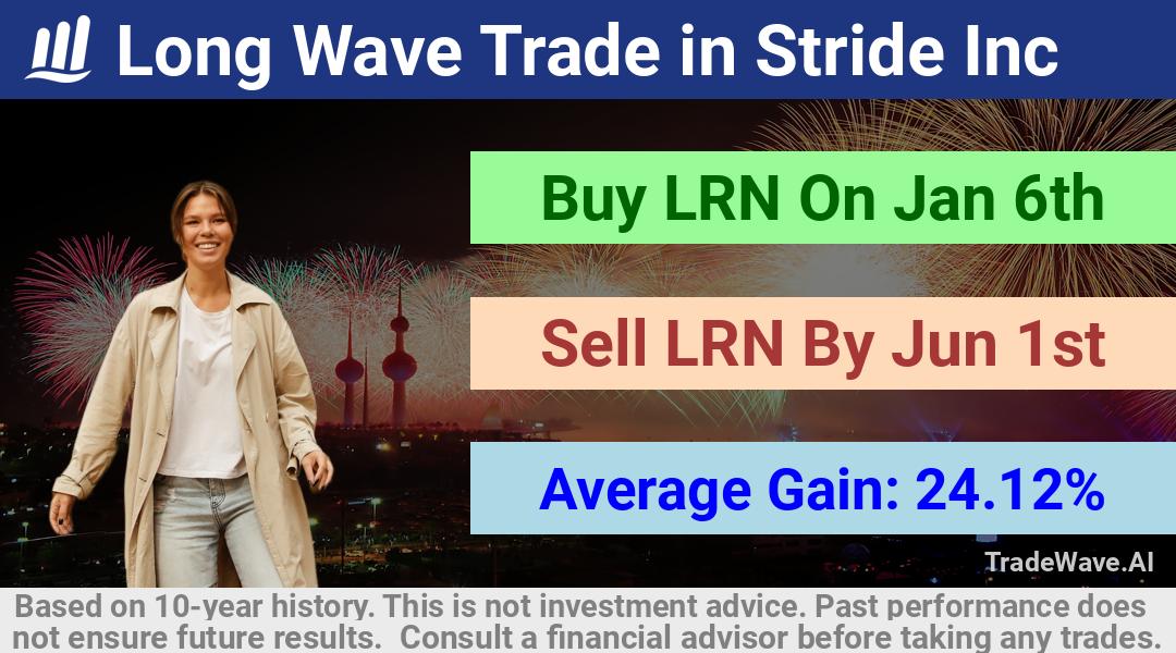 trade seasonals is a Seasonal Analytics Environment that helps inestors and traders find and analyze patterns based on time of the year. this is done by testing a date range for a financial instrument. Algoirthm also finds the top 10 opportunities daily. tradewave.ai