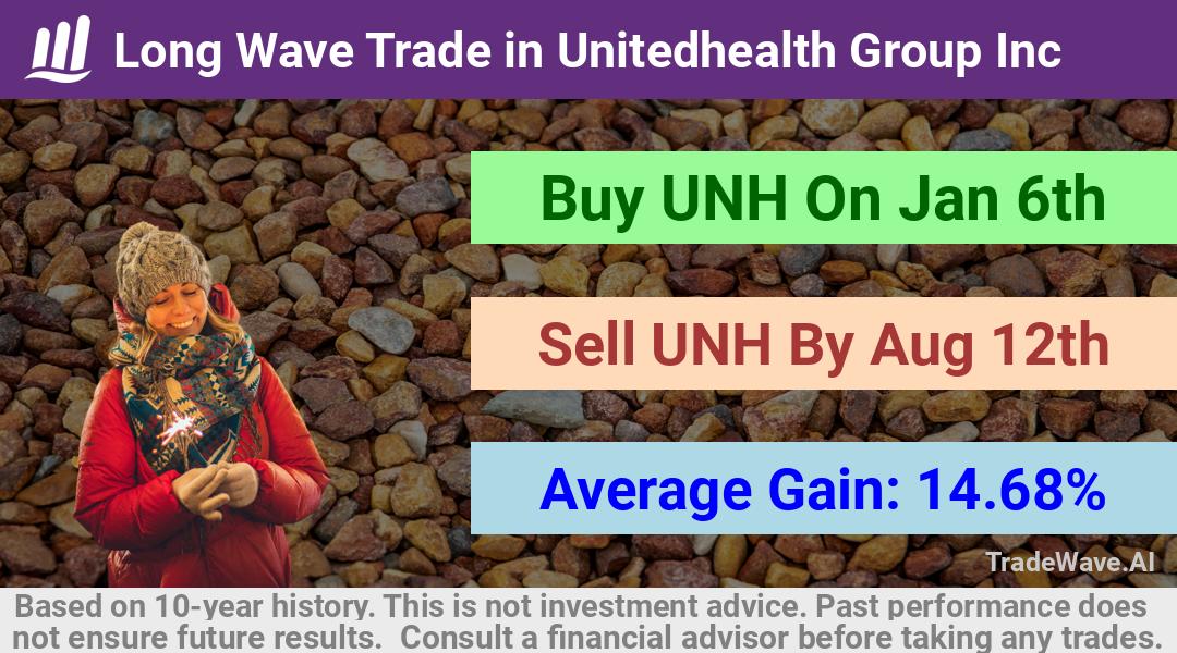 trade seasonals is a Seasonal Analytics Environment that helps inestors and traders find and analyze patterns based on time of the year. this is done by testing a date range for a financial instrument. Algoirthm also finds the top 10 opportunities daily. tradewave.ai