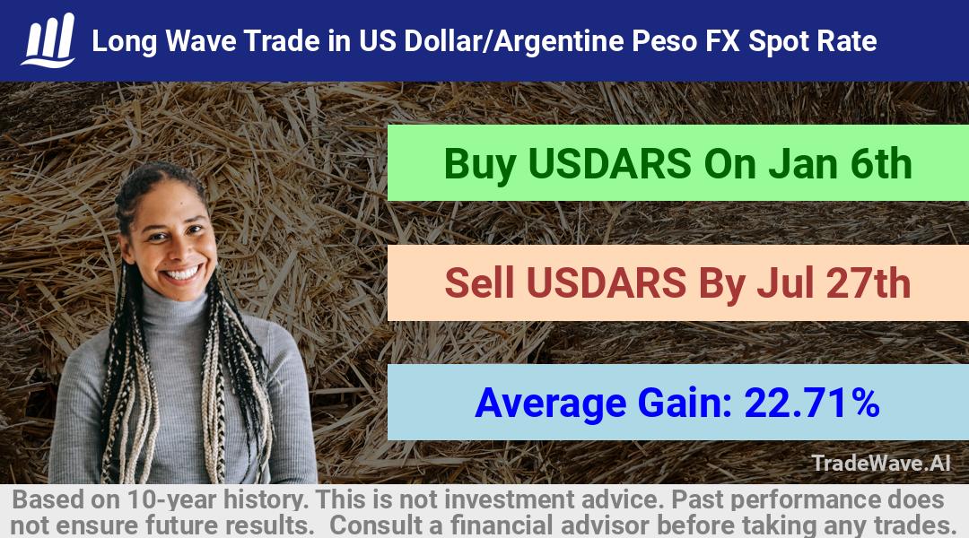 trade seasonals is a Seasonal Analytics Environment that helps inestors and traders find and analyze patterns based on time of the year. this is done by testing a date range for a financial instrument. Algoirthm also finds the top 10 opportunities daily. tradewave.ai