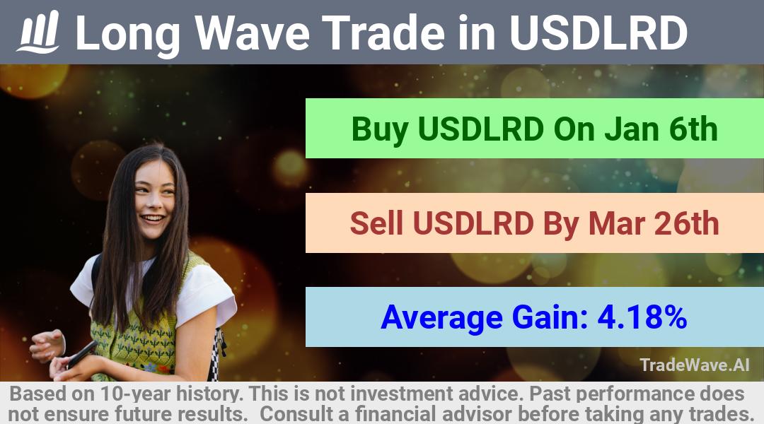 trade seasonals is a Seasonal Analytics Environment that helps inestors and traders find and analyze patterns based on time of the year. this is done by testing a date range for a financial instrument. Algoirthm also finds the top 10 opportunities daily. tradewave.ai