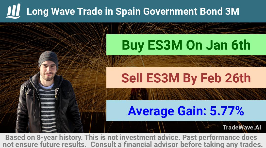 trade seasonals is a Seasonal Analytics Environment that helps inestors and traders find and analyze patterns based on time of the year. this is done by testing a date range for a financial instrument. Algoirthm also finds the top 10 opportunities daily. tradewave.ai