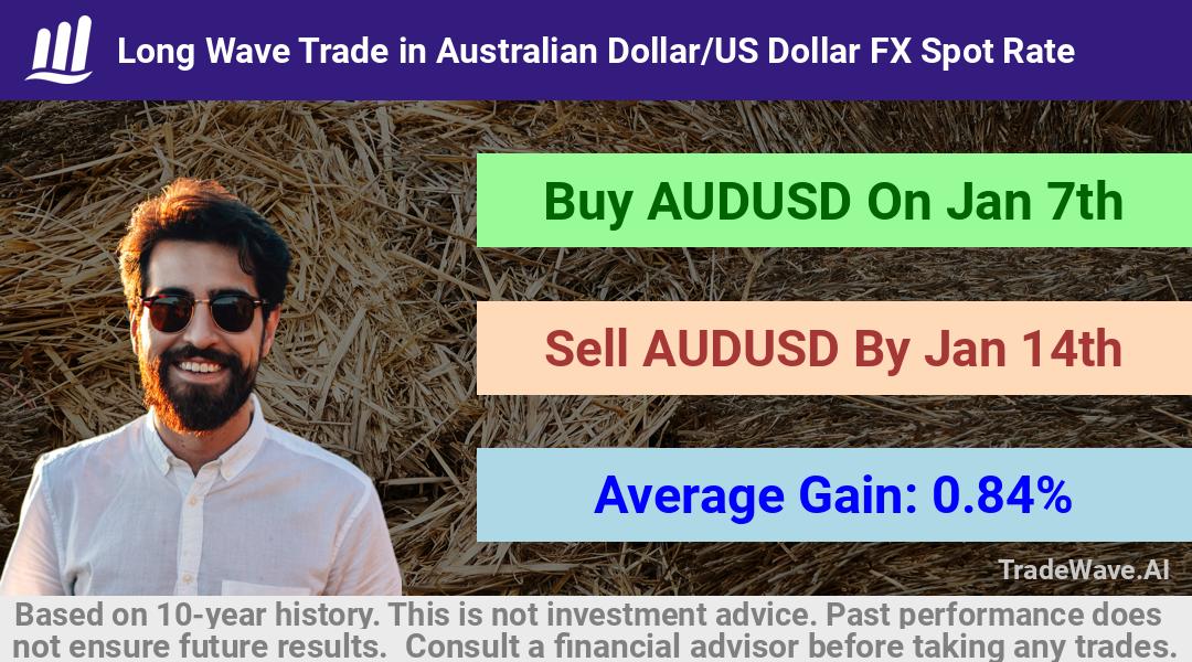 trade seasonals is a Seasonal Analytics Environment that helps inestors and traders find and analyze patterns based on time of the year. this is done by testing a date range for a financial instrument. Algoirthm also finds the top 10 opportunities daily. tradewave.ai