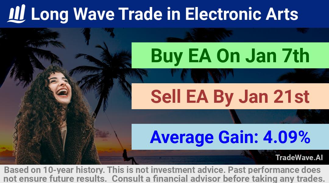 trade seasonals is a Seasonal Analytics Environment that helps inestors and traders find and analyze patterns based on time of the year. this is done by testing a date range for a financial instrument. Algoirthm also finds the top 10 opportunities daily. tradewave.ai